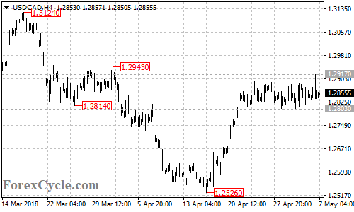 USDCAD 4-hour chart