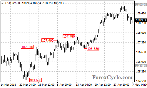 USDJPY 4-hour chart