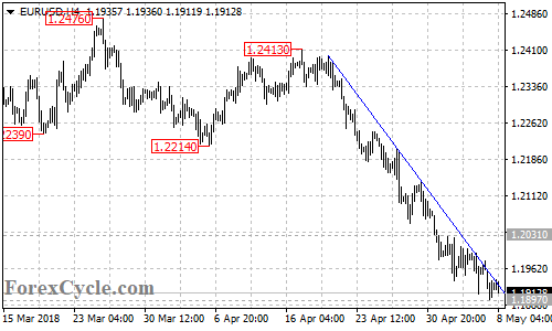 EURUSD 4-hour chart