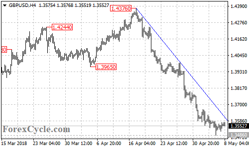 GBPUSD 4-hour chart