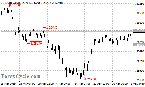 USDCAD 4-hour chart