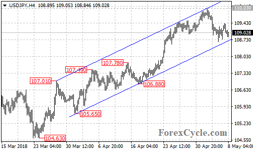 USDJPY 4-hour chart