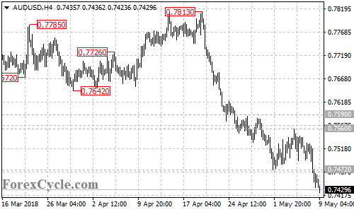 AUDUSD 4-hour chart