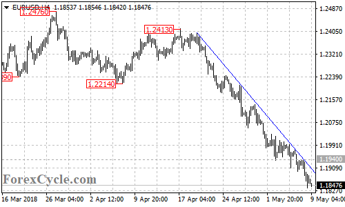 EURUSD 4-hour chart