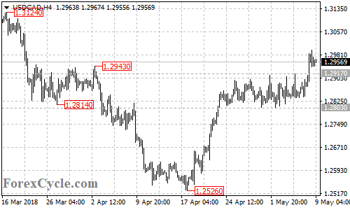 USDCADb 4-hour chart