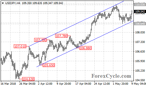 USDJPY 4-hour chart