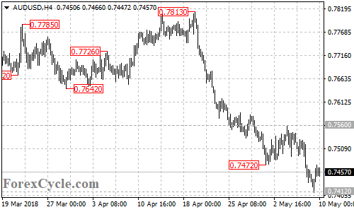 AUDUSD 4-hour chart