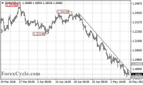 EURUSD 4-hour chart