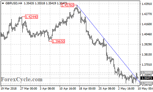 GBPUSD 4-hour chart