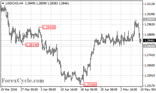 USDCAD 4-hour chart