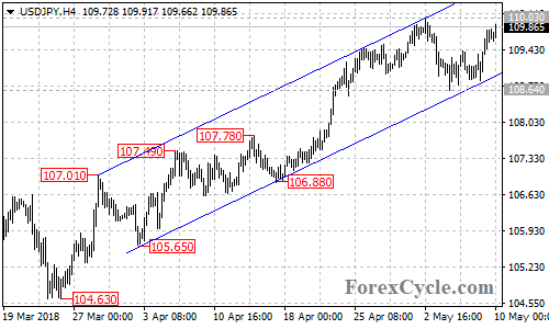 USDJPY 4-hour chart