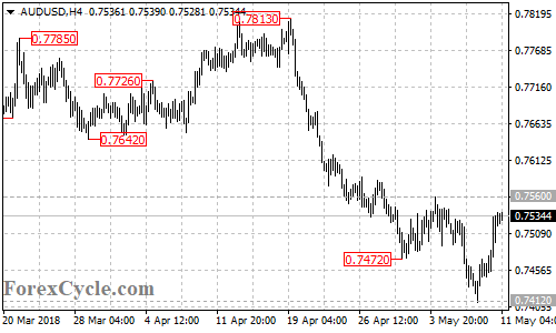 AUDUSD 4-hour chart