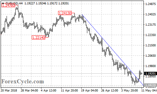 EURUSD 4-hour chart