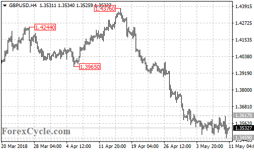 GBPUSD 4-hour chart