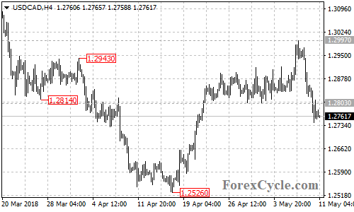 USDCAD 4-hour chart