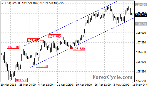 USDJPY 4-hour chart