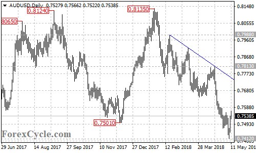 AUDUSD daily chart