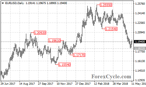 EURUSD daily chart