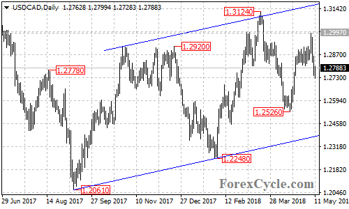 USDCAD daily chart