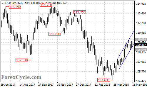 USDJPY daily chart