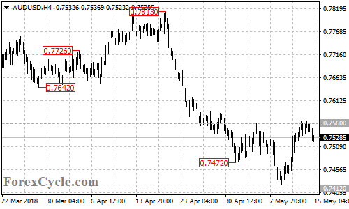 AUDUSD 4-hour chart