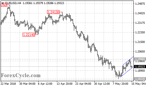 EURUSD 4-hour chart