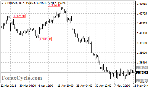 GBPUSD 4-hour chart