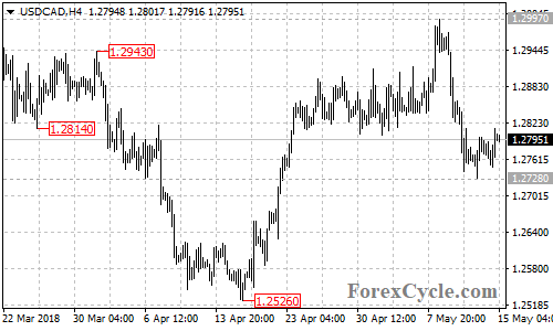 USDCAD 4-hour chart