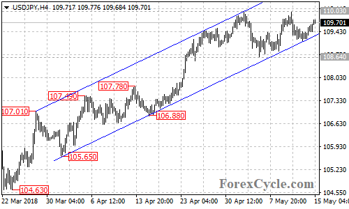 USDJPY 4-hour chart