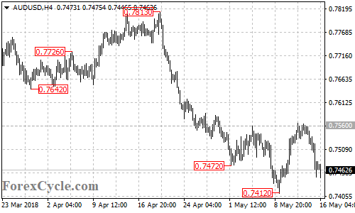 AUDUSD 4-hour chart