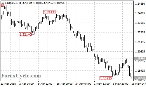 EURUSD 4-hour chart