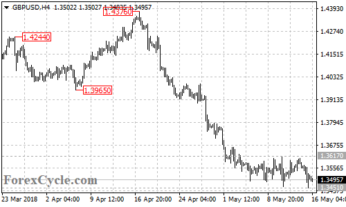 GBPUSD 4-hour chart