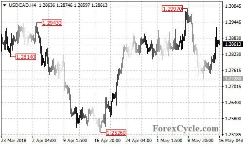 USDCAD 4-hour chart