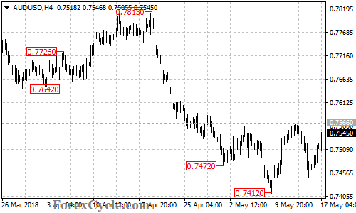 AUDUSD 4-hour chart