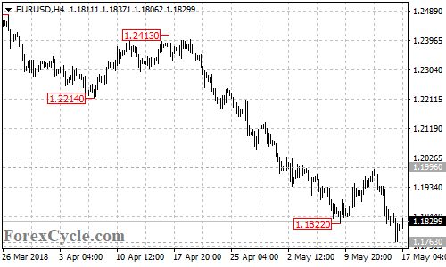 EURUSD 4-hour chart