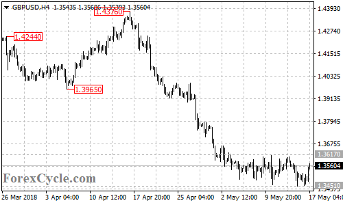 GBPUSD 4-hour chart