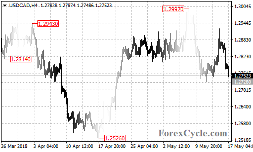 USDCAD 4-hour chart