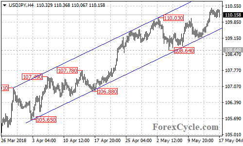 USDJPY 4-hour chart