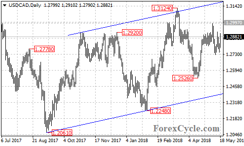 USDCAD daily chart