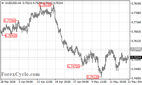 AUDUSD 4-hour chart