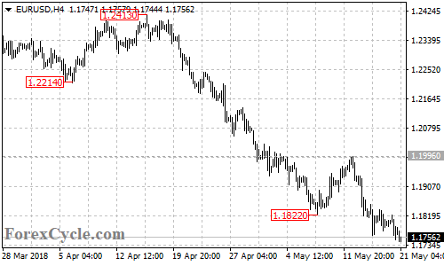 EURUSD 4-hour chart