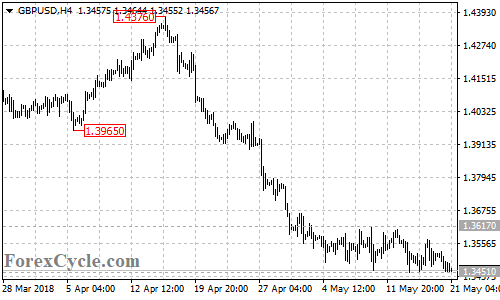 GBPUSD 4-hour chart