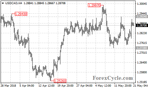 USDCAD 4-hour chart