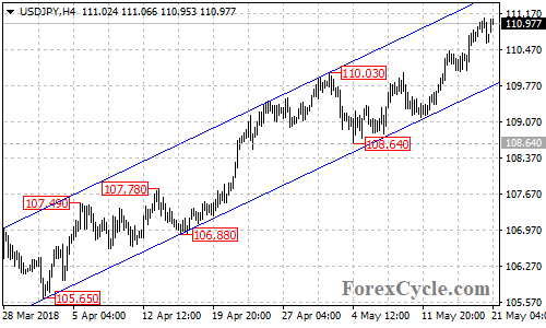 USDJPY 4-hour chart