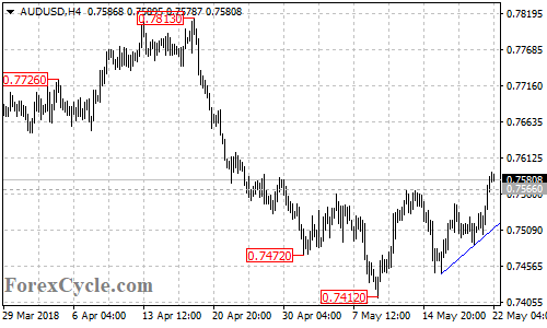 AUDUSD 4-hour chart