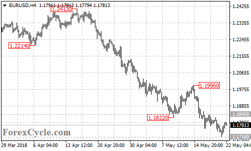 EURUSD 4-hour chart