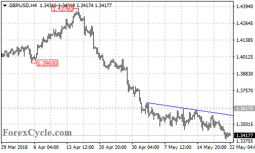 GBPUSD 4-hour chart