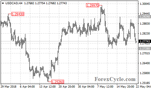 USDCAD 4-hour chart