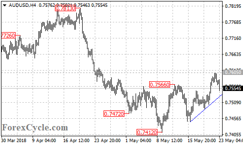 AUDUSD 4-hour chart