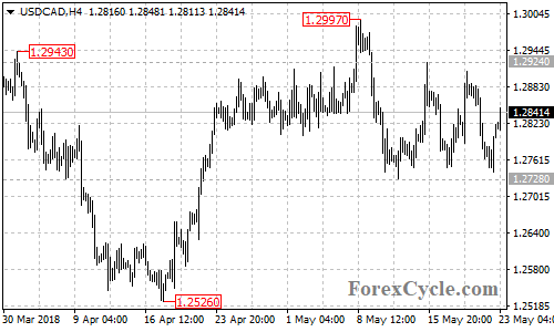 USDCAD 4-hour chart